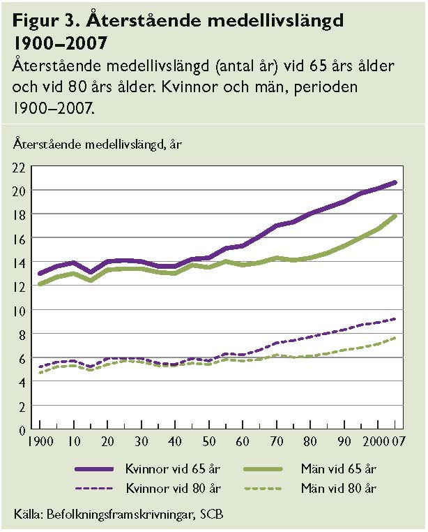 Återstående ende livslängd efter 65 och 80 år