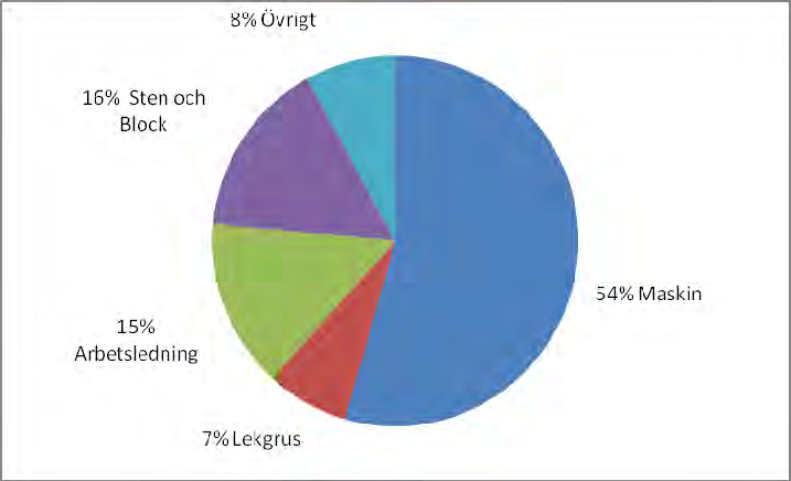 Kostnader fördelat i procent. Kommentar resultat i tabell 1. I tabellen redovisas även kostnader i procent för att se hur fördelningen är mellan de olika posterna.