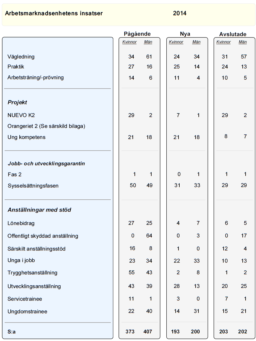 RAPPORT 12(85) Tabell