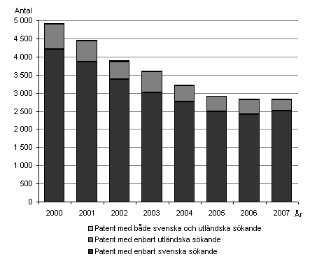 Resultat Organisationsnummersättning av företag Resultat Patentansökningar under perioden 2000-2007 Under perioden 2000-2007 minskade antalet patentansökningar till PRV kraftigt.