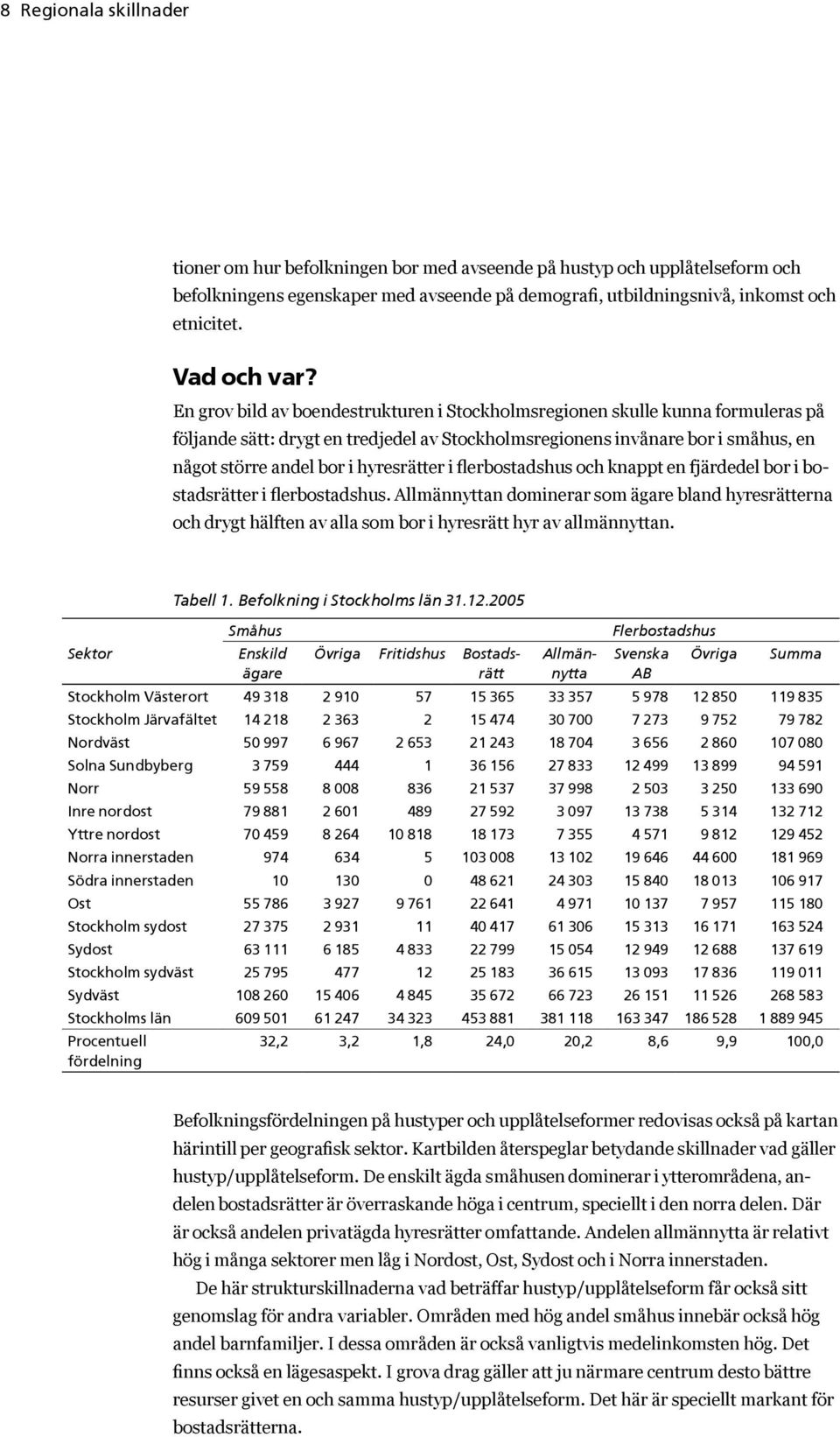 En grov bild av boendestrukturen i Stockholmsregionen skulle kunna formuleras på följande sätt: drygt en tredjedel av Stockholmsregionens invånare bor i småhus, en något större andel bor i