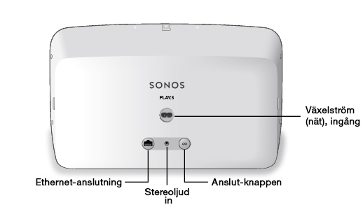 6 PLAY:5 baksidan Produktguide Anslut-knappen Ethernet-anslutning Växelström (nät), ingång (~100-240 V, 50-60 Hz) 3,5mm (1/8 tum) stereoljud in (2V) Tryck på den runda knappen Anslut för att ansluta