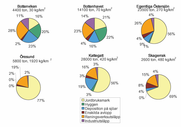 Figur 28. Källfördelning av antropogen nettobelastning av kväve (%) till de olika havsbassängerna.