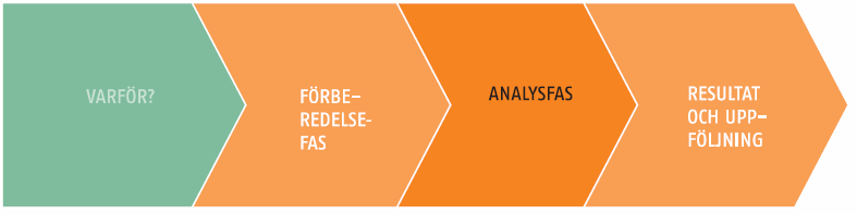 Analysfasen Analysfasen i risk- och sårbarhetsanalyser inleds med risk- och sårbarhetsinventering och avslutas med att den egna krishanteringsförmågan analyseras.