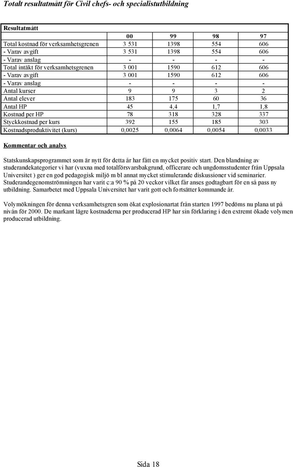 78 318 328 337 Styckkostnad per kurs 392 155 185 303 Kostnadsproduktivitet (kurs) 0,0025 0,0064 0,0054 0,0033 Kommentar och analys Statskunskapsprogrammet som är nytt för detta år har fått en mycket