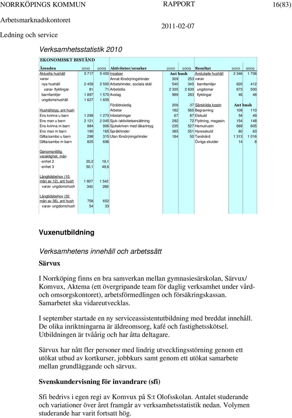 barnfamiljer 1 897 1 570 Avslag 989 283 flyktingar 46 48 ungdomshushåll 1 627 1 655 Föräldraledig 209 37 Särskilda kostn Ant hush Hushållstyp, ant hush Arbetar 182 565 Begravning 109 110 Ens kvinna u