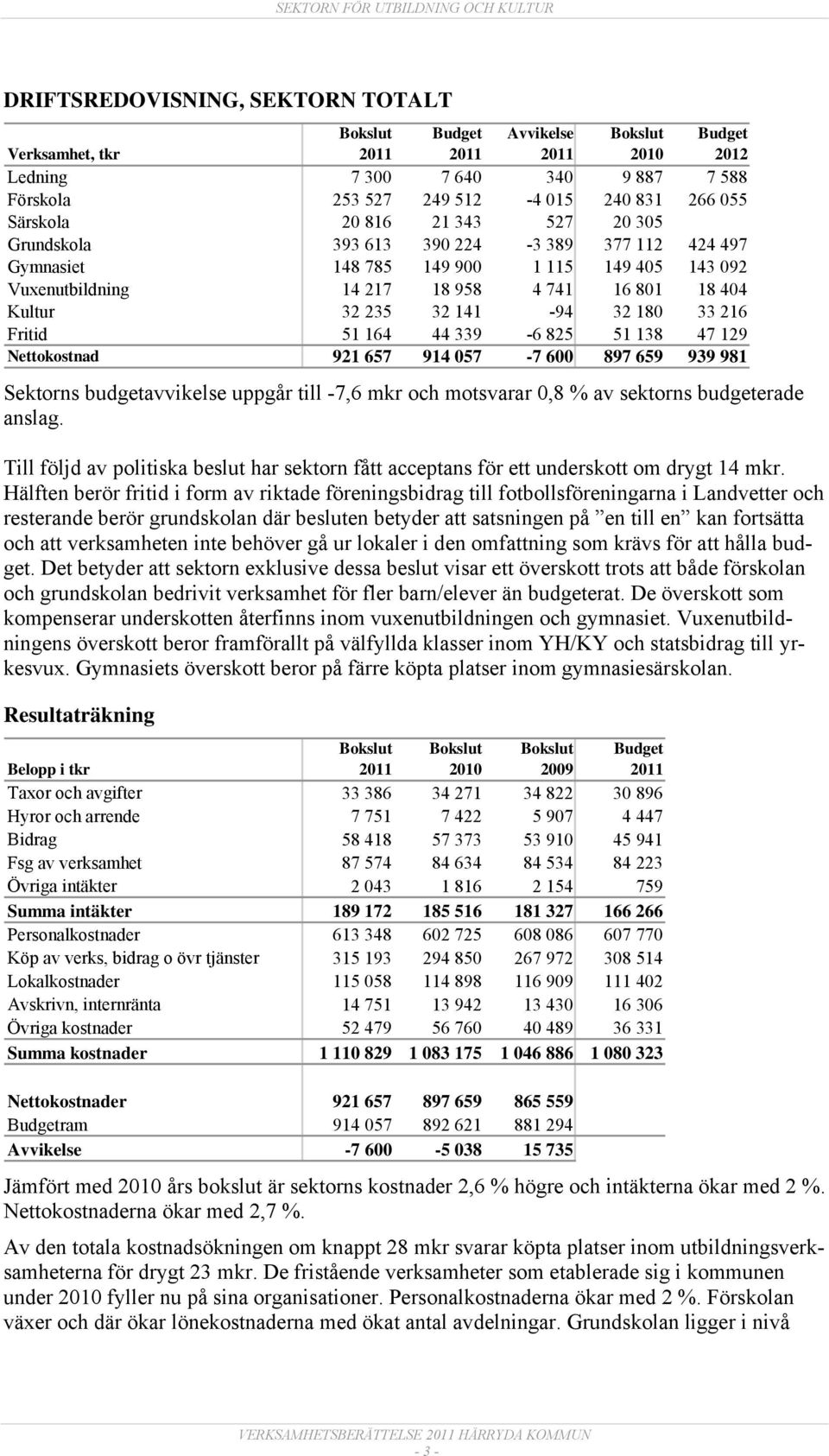 138 47 129 Nettokostnad 921 657 914 057-7 600 897 659 939 981 Sektorns budgetavvikelse uppgår till -7,6 mkr och motsvarar 0,8 % av sektorns budgeterade anslag.