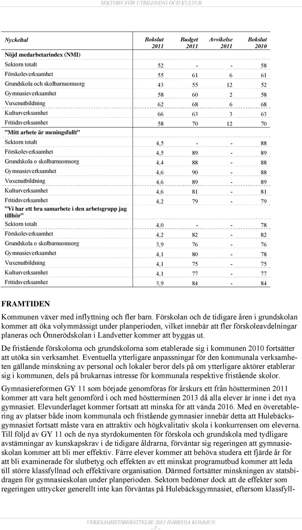 Gymnasieverksamhet 4,6 90-88 Vuxenutbildning 4,6 89-89 Kulturverksamhet 4,6 81-81 Fritidsverksamhet 4,2 79-79 Vi har ett bra samarbete i den arbetsgrupp jag tillhör Sektorn totalt 4,0 - - 78