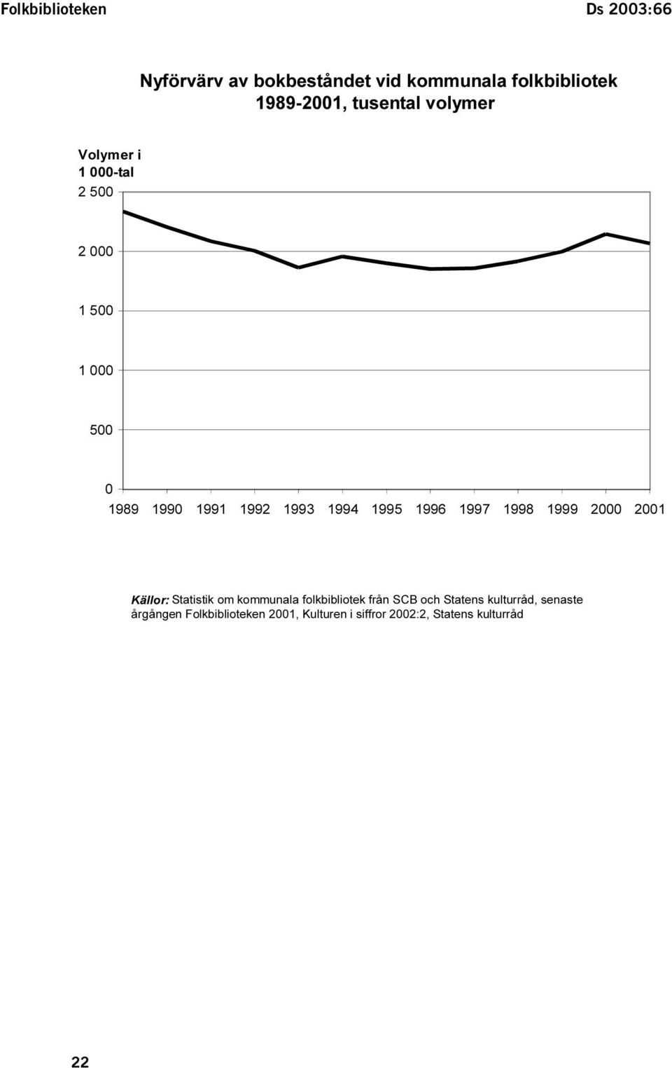 1995 1996 1997 1998 1999 2000 2001 Källor: Statistik om kommunala folkbibliotek från SCB och