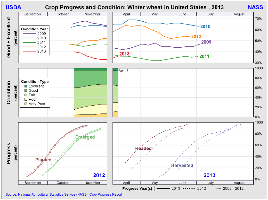 USDA crop progress 7 april Crop progress höstvete Höstvete Skicket på det amerikanska höstvetet är dåligt och 36 procent av grödan uppges vara i skicket good/excellent, dock en förbättring från förra