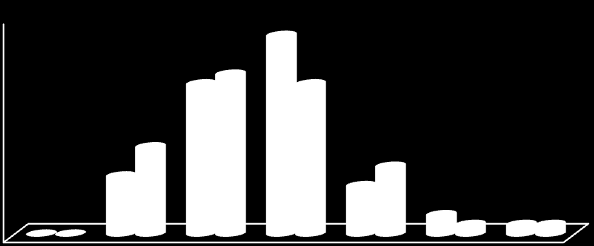 45% 4 35% 3 25% 2 15% 1 5% 14% 43% 23% 12% 8% Figur 7. Visar vilken person deltagarna anser sig likna mest.