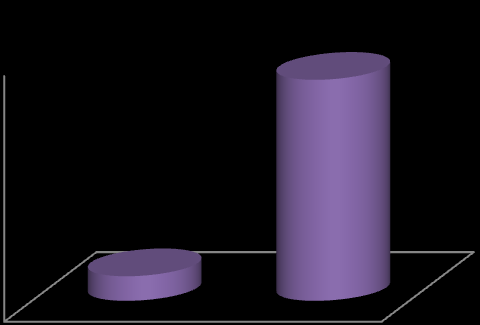 Bilaga 6 Enkätdiagram Fråga 3. Fråga 4. 10 8 6 4 2 96% 98% 94% 4% 2% 57% 57% 43% 43% 6% Ifylld Ej ifylld 5 4 3 2 1 29% 47% 18% 6% Fråga 5. Fråga 6.