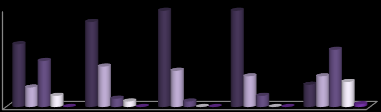 3 25% 2 15% 1 5% 27% 23% 25% Vinterhalvåret 2 17% 18% Sommarhalvår 1 12% 12% 12% et 6% 4% 4% 6% 4% 6 5 4 3 2 1 6% 57% 37% Fråga 11. Fråga 12.