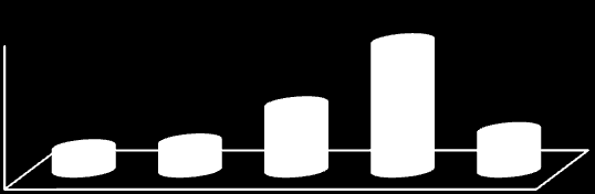 Bilaga 7 Poängfördelning Enkät Fråga 9 6 5 4 3 2 1 2% 2 poäng 43% 4 poäng 55% 6 poäng Fråga 11a och 11b Vinterhalvåret 25% 2 15% 1