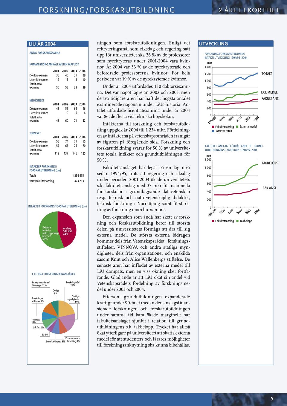 Licentiatexamen 57 63 75 70 Totalt antal examina 112 137 146 125 INTÄKTER FORSKNING / FORSKARUTBILDNING (tkr) Totalt 1 234 415 varav fakultetsanslag 473 263 ningen som forskarutbildningen.