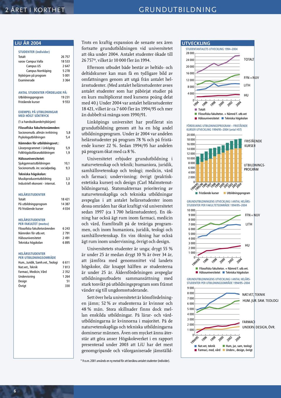 24 000 Totalt 26 757 varav Campus Valla 18 533 Campus US 2 647 Campus Norrköping 5 278 Nybörjare på program 5 001 Examinerade 3 364 ANTAL STUDENTER FÖRDELADE PÅ: Utbildningsprogram 19 231 Fristående
