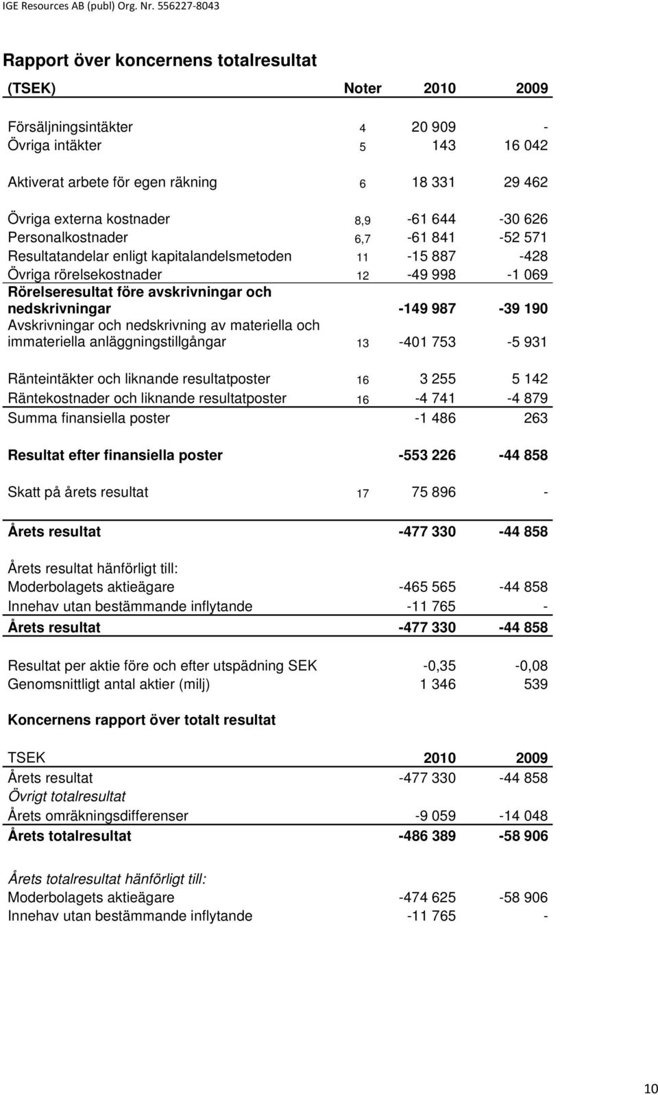 nedskrivningar -149 987-39 190 Avskrivningar och nedskrivning av materiella och immateriella anläggningstillgångar 13-401 753-5 931 Ränteintäkter och liknande resultatposter 16 3 255 5 142