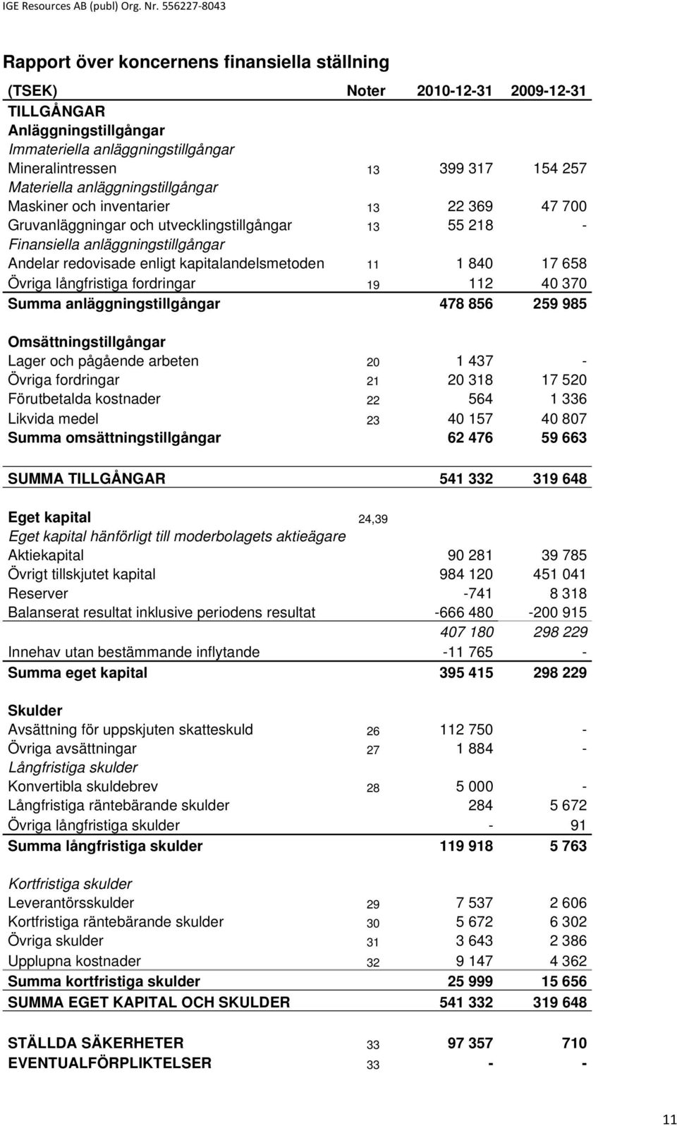 11 1 840 17 658 Övriga långfristiga fordringar 19 112 40 370 Summa anläggningstillgångar 478 856 259 985 Omsättningstillgångar Lager och pågående arbeten 20 1 437 - Övriga fordringar 21 20 318 17 520