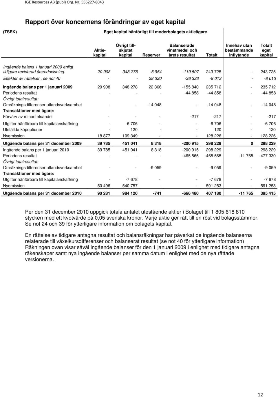 20 908 348 278-5 954-119 507 243 725-243 725 Effekter av rättelser, se not 40 - - 28 320-36 333-8 013 - -8 013 Ingående balans per 1 januari 2009 20 908 348 278 22 366-155 840 235 712-235 712