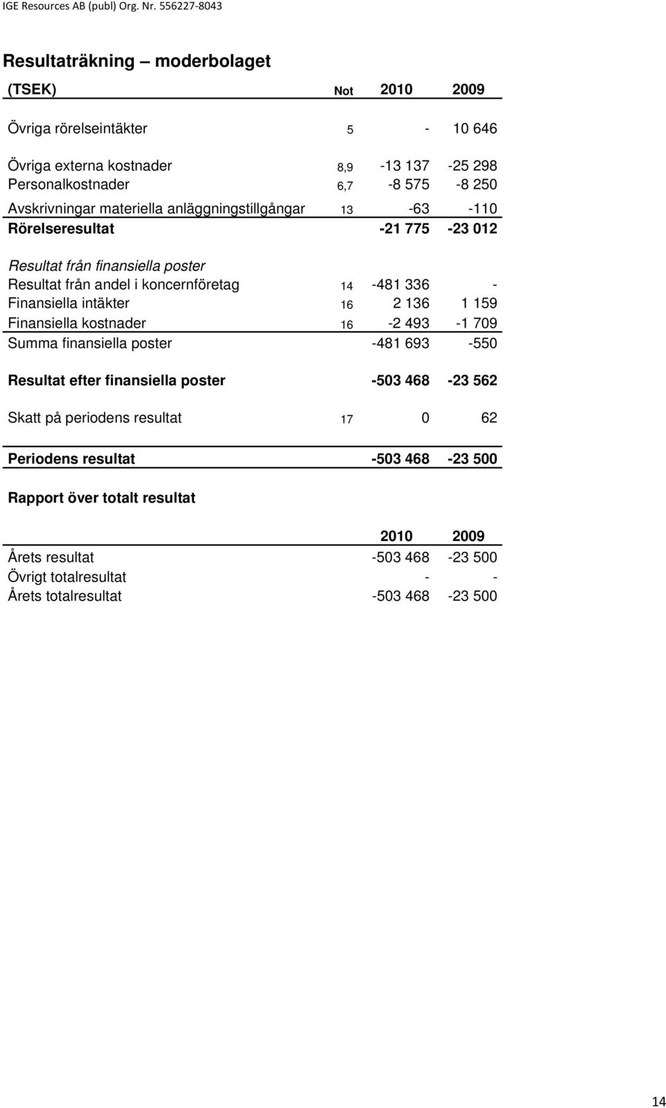 intäkter 16 2 136 1 159 Finansiella kostnader 16-2 493-1 709 Summa finansiella poster -481 693-550 Resultat efter finansiella poster -503 468-23 562 Skatt på periodens