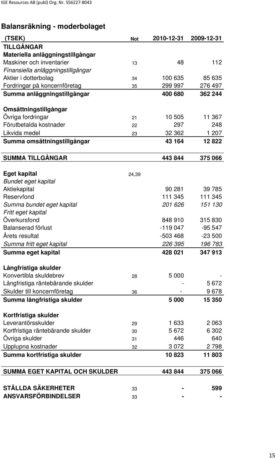 Likvida medel 23 32 362 1 207 Summa omsättningstillgångar 43 164 12 822 SUMMA TILLGÅNGAR 443 844 375 066 Eget kapital 24,39 Bundet eget kapital Aktiekapital 90 281 39 785 Reservfond 111 345 111 345