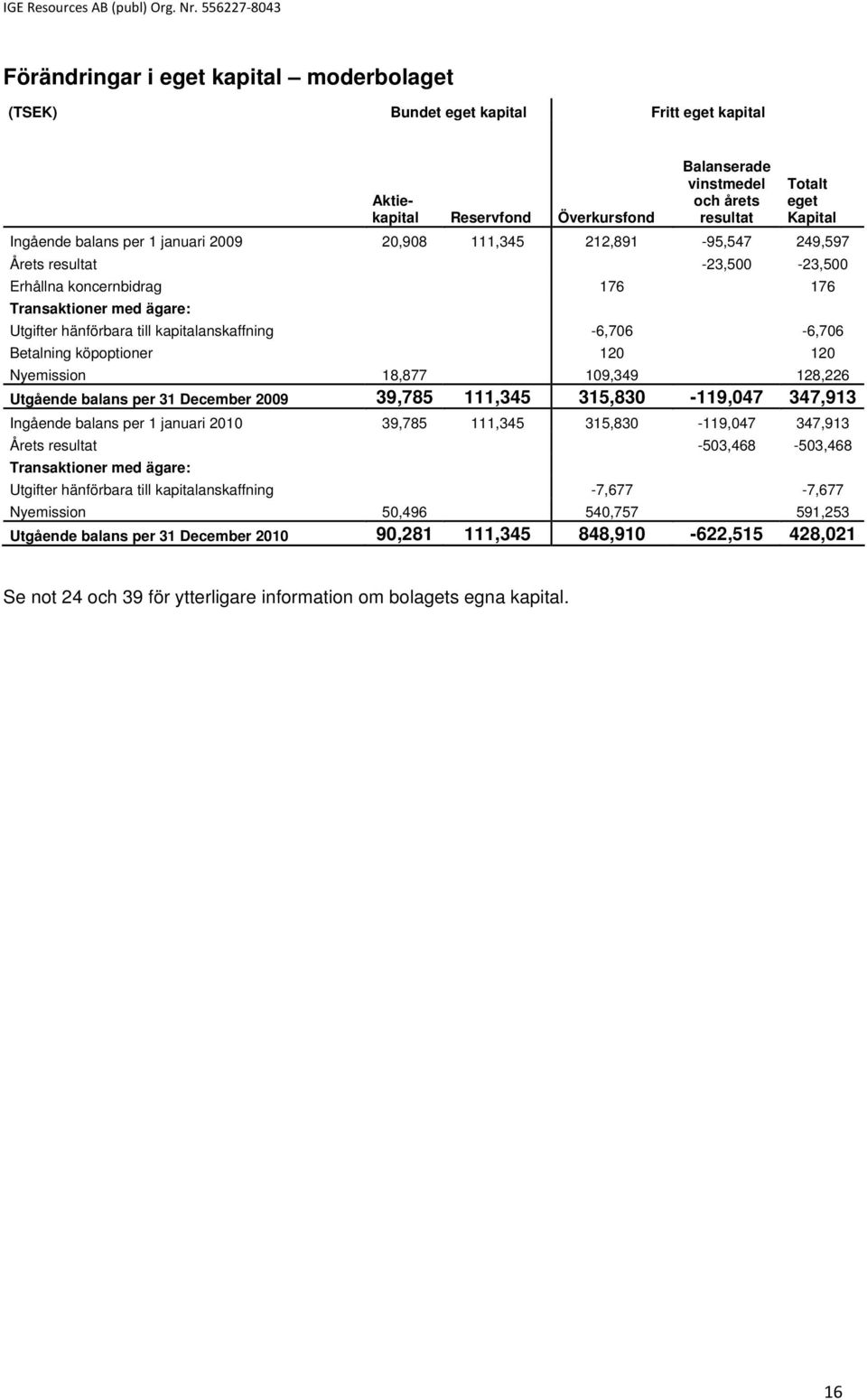 -6,706-6,706 Betalning köpoptioner 120 120 Nyemission 18,877 109,349 128,226 Utgående balans per 31 December 2009 39,785 111,345 315,830-119,047 347,913 Ingående balans per 1 januari 2010 39,785