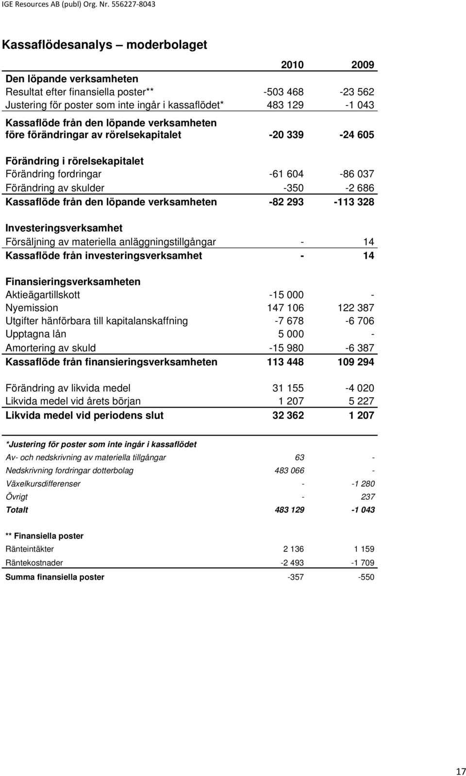 löpande verksamheten -82 293-113 328 Investeringsverksamhet Försäljning av materiella anläggningstillgångar - 14 Kassaflöde från investeringsverksamhet - 14 Finansieringsverksamheten