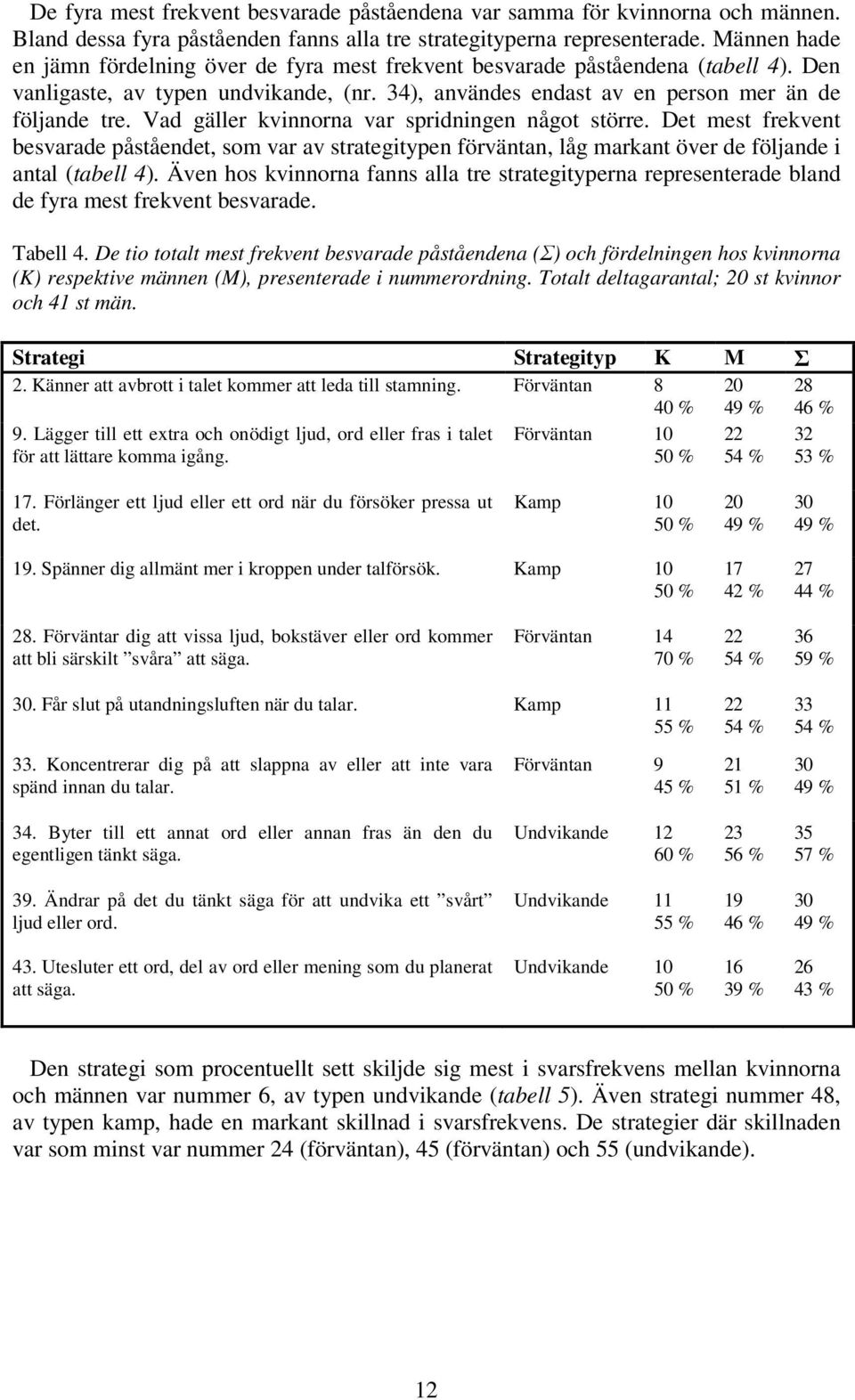 Vad gäller kvinnorna var spridningen något större. Det mest frekvent besvarade påståendet, som var av strategitypen förväntan, låg markant över de följande i antal (tabell 4).