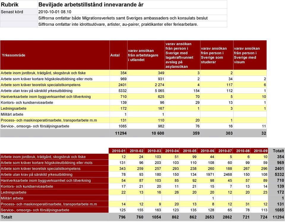 Yrkesområde Antal varav ansökan från arbetstagare i utlandet varav ansökan från person i Sverige med lagakraftvunnet avslag på asylansökan varav ansökan från person i Sverige som studerar Arbete inom