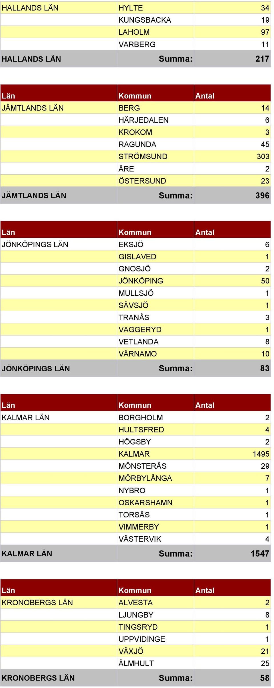 VETLANDA 8 VÄRNAMO 10 JÖNKÖPINGS LÄN Summa: 83 KALMAR LÄN BORGHOLM 2 HULTSFRED 4 HÖGSBY 2 KALMAR 1495 MÖNSTERÅS 29 MÖRBYLÅNGA 7 NYBRO 1 OSKARSHAMN 1