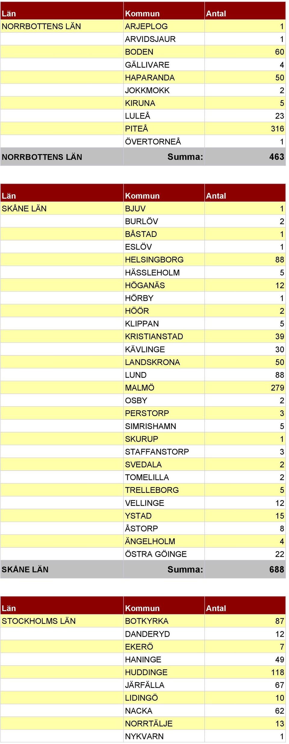 88 MALMÖ 279 OSBY 2 PERSTORP 3 SIMRISHAMN 5 SKURUP 1 STAFFANSTORP 3 SVEDALA 2 TOMELILLA 2 TRELLEBORG 5 VELLINGE 12 YSTAD 15 ÅSTORP 8 ÄNGELHOLM 4 ÖSTRA