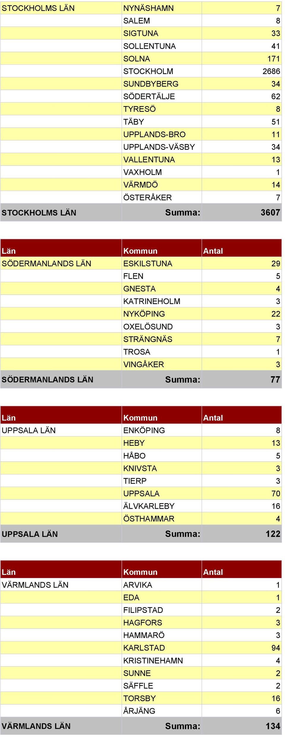 STRÄNGNÄS 7 TROSA 1 VINGÅKER 3 SÖDERMANLANDS LÄN Summa: 77 UPPSALA LÄN ENKÖPING 8 HEBY 13 HÅBO 5 KNIVSTA 3 TIERP 3 UPPSALA 70 ÄLVKARLEBY 16 ÖSTHAMMAR 4 UPPSALA