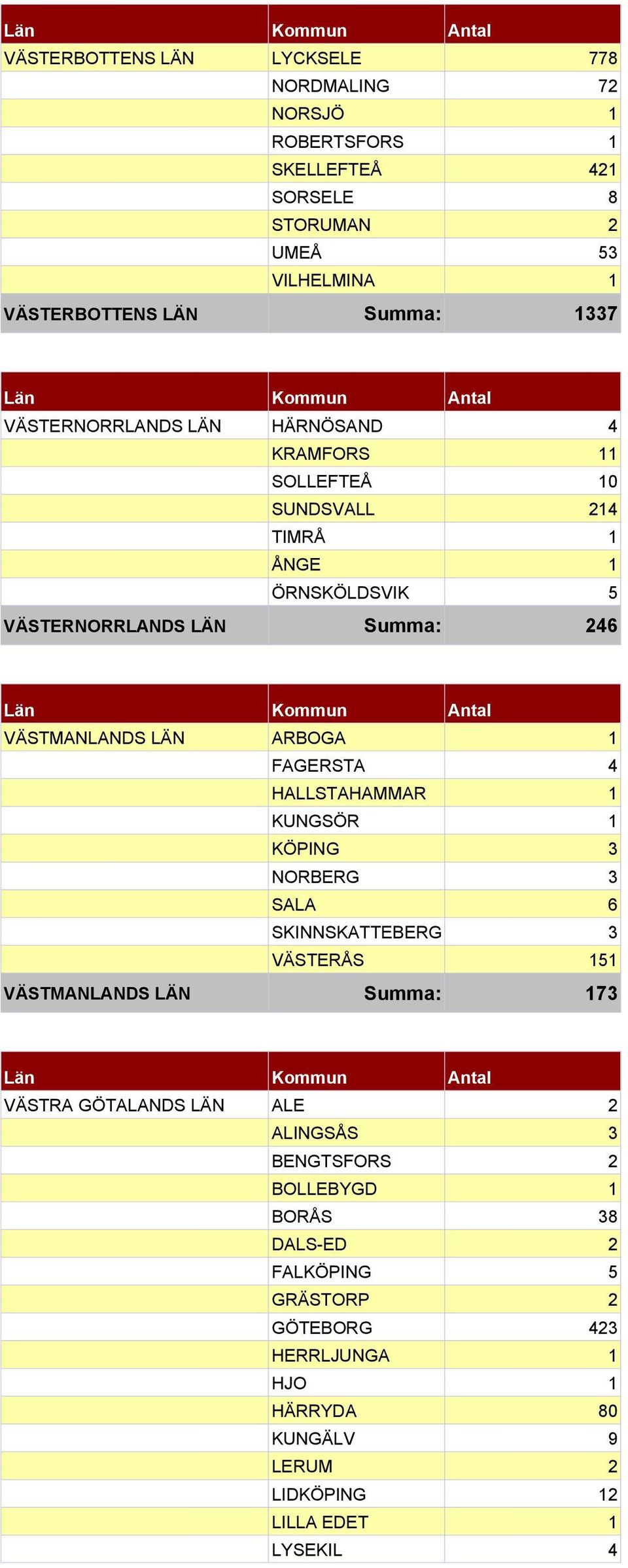 FAGERSTA 4 HALLSTAHAMMAR 1 KUNGSÖR 1 KÖPING 3 NORBERG 3 SALA 6 SKINNSKATTEBERG 3 VÄSTERÅS 151 VÄSTMANLANDS LÄN Summa: 173 VÄSTRA GÖTALANDS LÄN ALE 2 ALINGSÅS