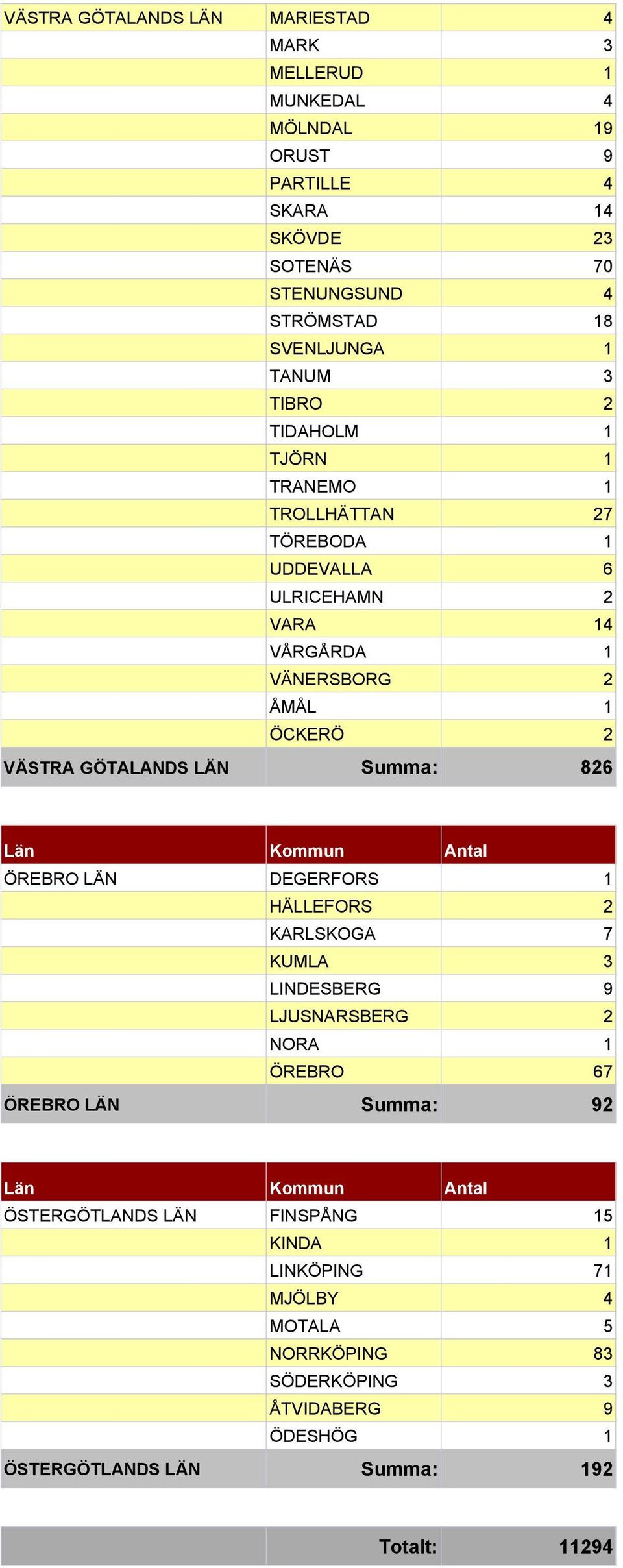 2 VÄSTRA GÖTALANDS LÄN Summa: 826 ÖREBRO LÄN DEGERFORS 1 HÄLLEFORS 2 KARLSKOGA 7 KUMLA 3 LINDESBERG 9 LJUSNARSBERG 2 NORA 1 ÖREBRO 67 ÖREBRO LÄN Summa: 92