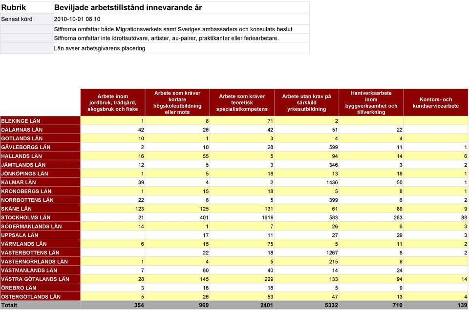 Län avser arbetsgivarens placering Arbete inom jordbruk, trädgård, skogsbruk och fiske Arbete som kräver kortare högskoleutbildning eller mots Arbete som kräver teoretisk specialistkompetens Arbete