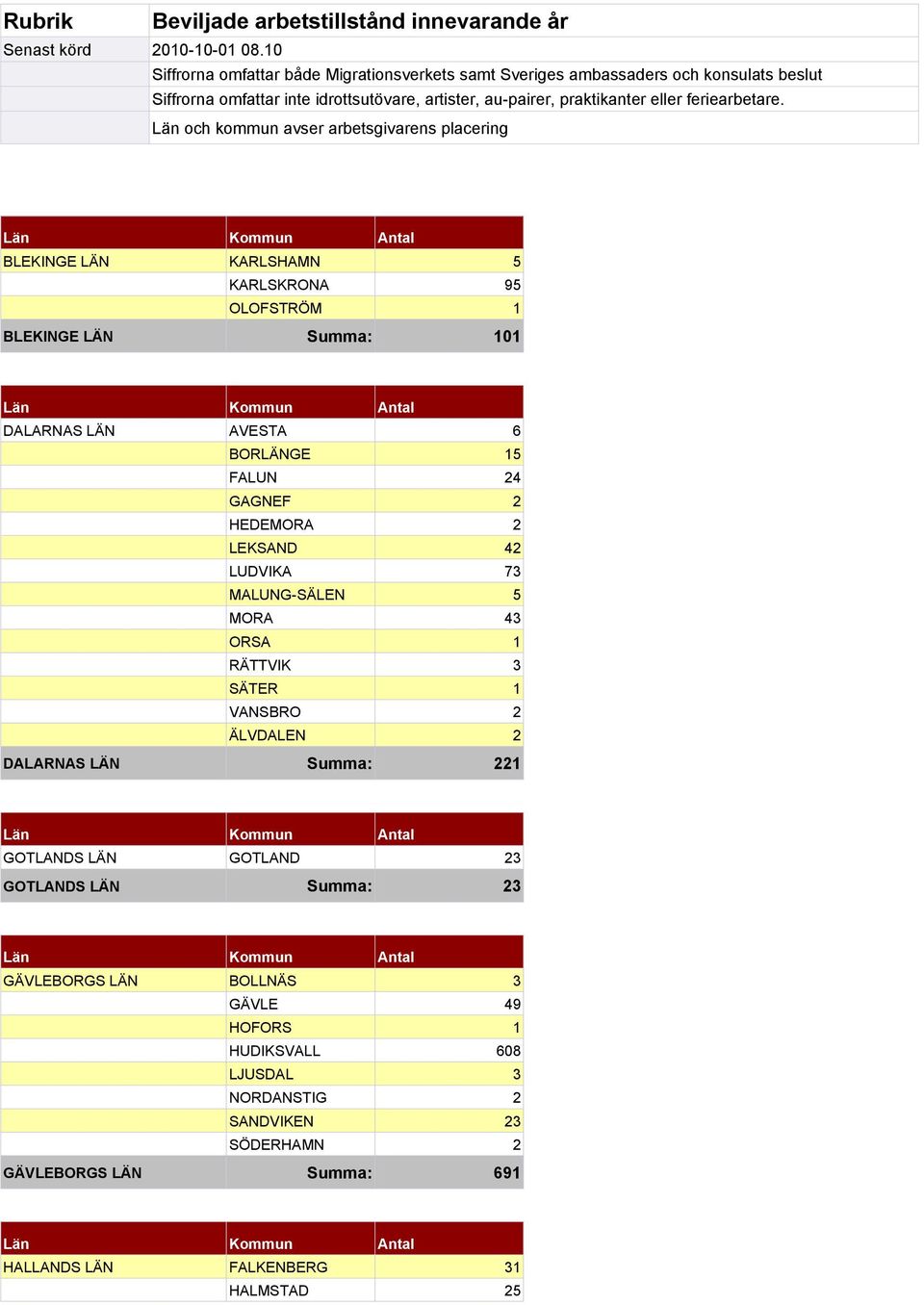Län och kommun avser arbetsgivarens placering BLEKINGE LÄN KARLSHAMN 5 KARLSKRONA 95 OLOFSTRÖM 1 BLEKINGE LÄN Summa: 101 DALARNAS LÄN AVESTA 6 BORLÄNGE 15 FALUN 24 GAGNEF 2 HEDEMORA 2 LEKSAND 42