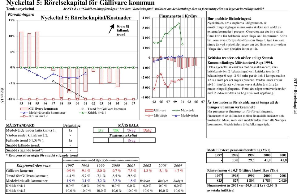 Förvaltningarn 15% 10% 5% 0% -5% -10% Nyckeltal 5: Rörelsekapital/Kostnader Krav: Ej fallande trend 93 94 95 96 97 98 99 00 01 02 03 04 05 06 07 Gällivare kommun Trend för Gällivare kommun Medelvärde