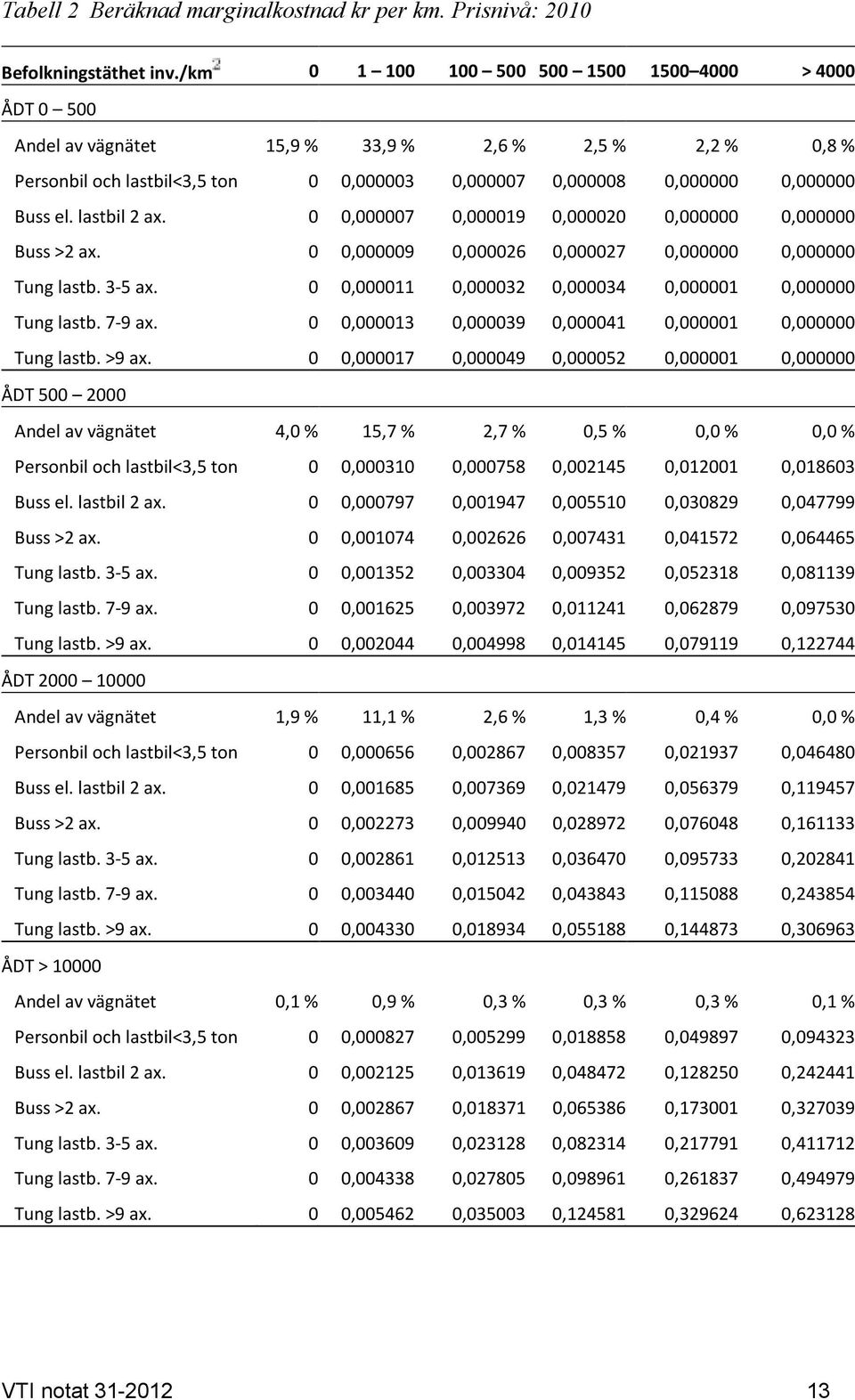 lastbil 2 ax. 0 0,000007 0,000019 0,000020 0,000000 0,000000 Buss >2 ax. 0 0,000009 0,000026 0,000027 0,000000 0,000000 Tung lastb. 3-5 ax. 0 0,000011 0,000032 0,000034 0,000001 0,000000 Tung lastb.