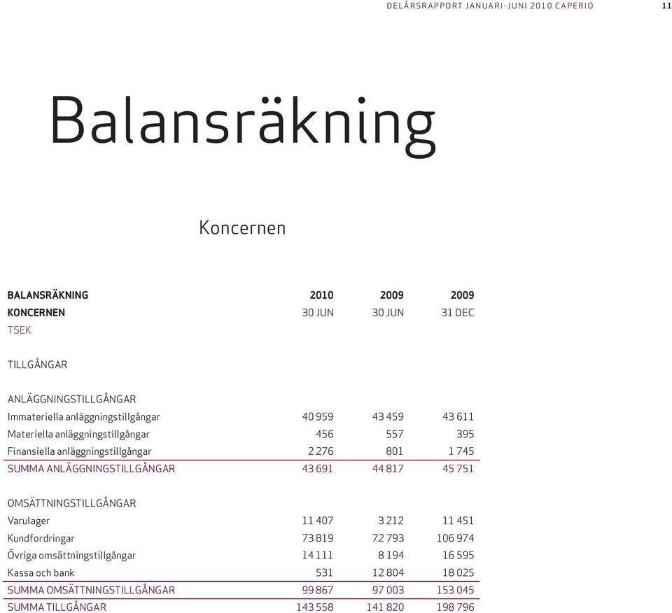 ANLÄGGNINGSTILLGÅNGAR 43 691 44 817 45 751 OMSÄTTNINGSTILLGÅNGAR Varulager 11 407 3 212 11 451 Kundfordringar 73 819 72 793 106 974 Övriga