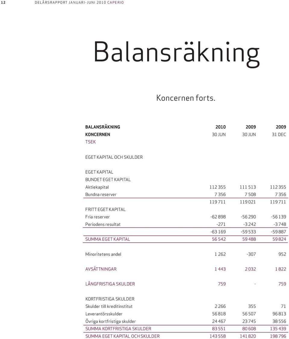 711 119 021 119 711 FRITT EGET KAPITAL Fria reserver -62 898-56 290-56 139 Periodens resultat -271-3 242-3 748-63 169-59 533-59 887 SUMMA EGET KAPITAL 56 542 59 488 59 824 Minoritetens andel 1