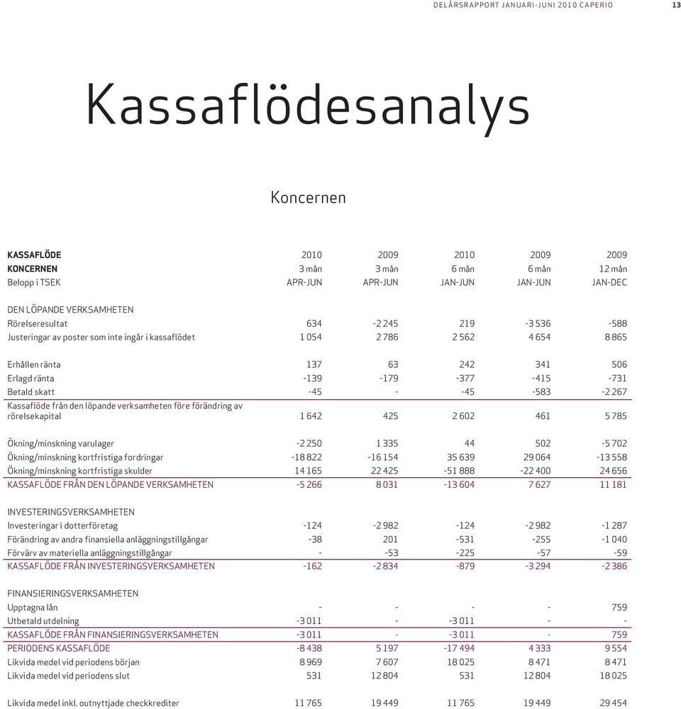 skatt -45 - -45-583 -2 267 Kassaflöde från den löpande verksamheten före förändring av rörelsekapital 1 642 425 2 602 461 5 785 Ökning/minskning varulager -2 250 1 335 44 502-5 702 Ökning/minskning