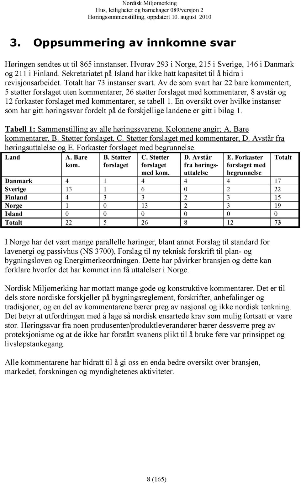 Av de som svart har 22 bare kommentert, 5 støtter forslaget uten kommentarer, 26 støtter forslaget med kommentarer, 8 avstår og 12 forkaster forslaget med kommentarer, se tabell 1.