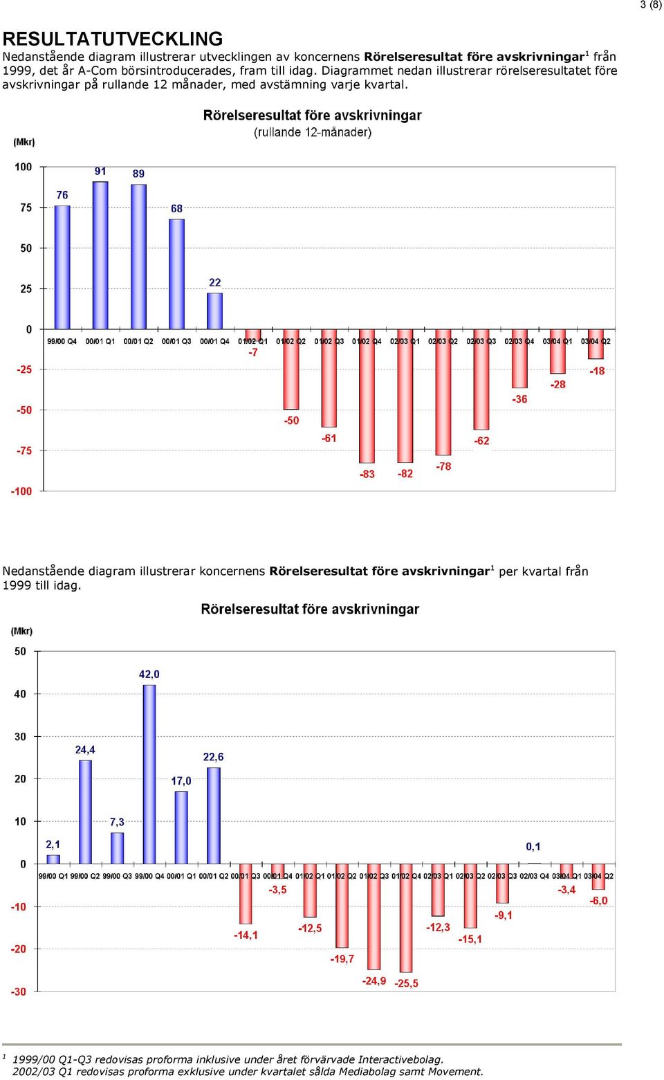 Diagrammet nedan illustrerar rörelseresultatet före avskrivningar på rullande 12 månader, med avstämning varje kvartal.