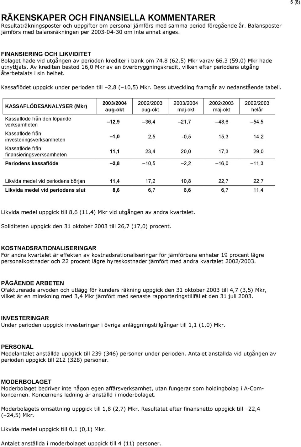 FINANSIERING OCH LIKVIDITET Bolaget hade vid utgången av perioden krediter i bank om 74,8 (62,5) Mkr varav 66,3 (59,0) Mkr hade utnyttjats.