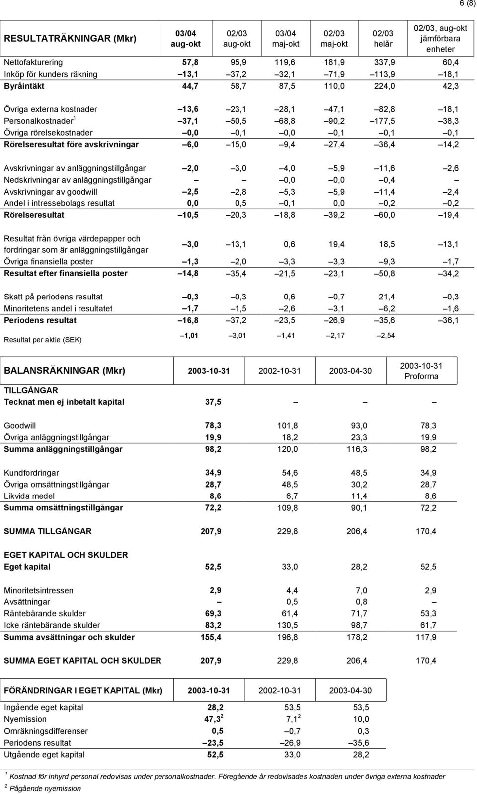 avskrivningar 6,0 15,0 9,4 27,4 36,4 14,2 Avskrivningar av anläggningstillgångar 2,0 3,0 4,0 5,9 11,6 2,6 Nedskrivningar av anläggningstillgångar 0,0 0,0 0,4 Avskrivningar av goodwill 2,5 2,8 5,3 5,9