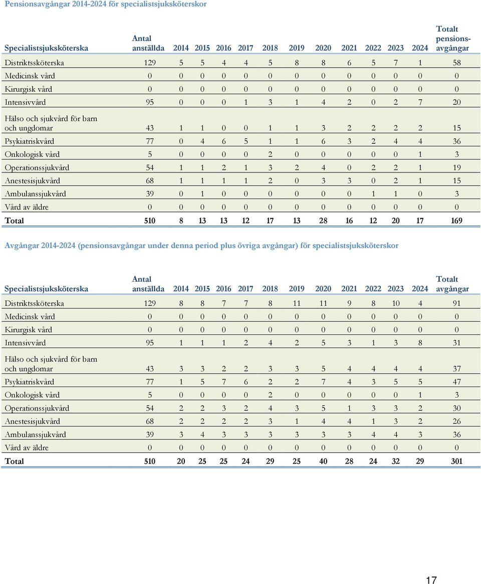 4 4 36 Onkologisk vård 4 5 0 0 0 0 2 0 0 0 0 0 1 3 Operationssjukvård 47 54 1 1 2 1 3 2 4 0 2 2 1 19 Anestesisjukvård 62 68 1 1 1 1 2 0 3 3 0 2 1 15 Ambulanssjukvård 38 39 0 1 0 0 0 0 0 0 1 1 0 3