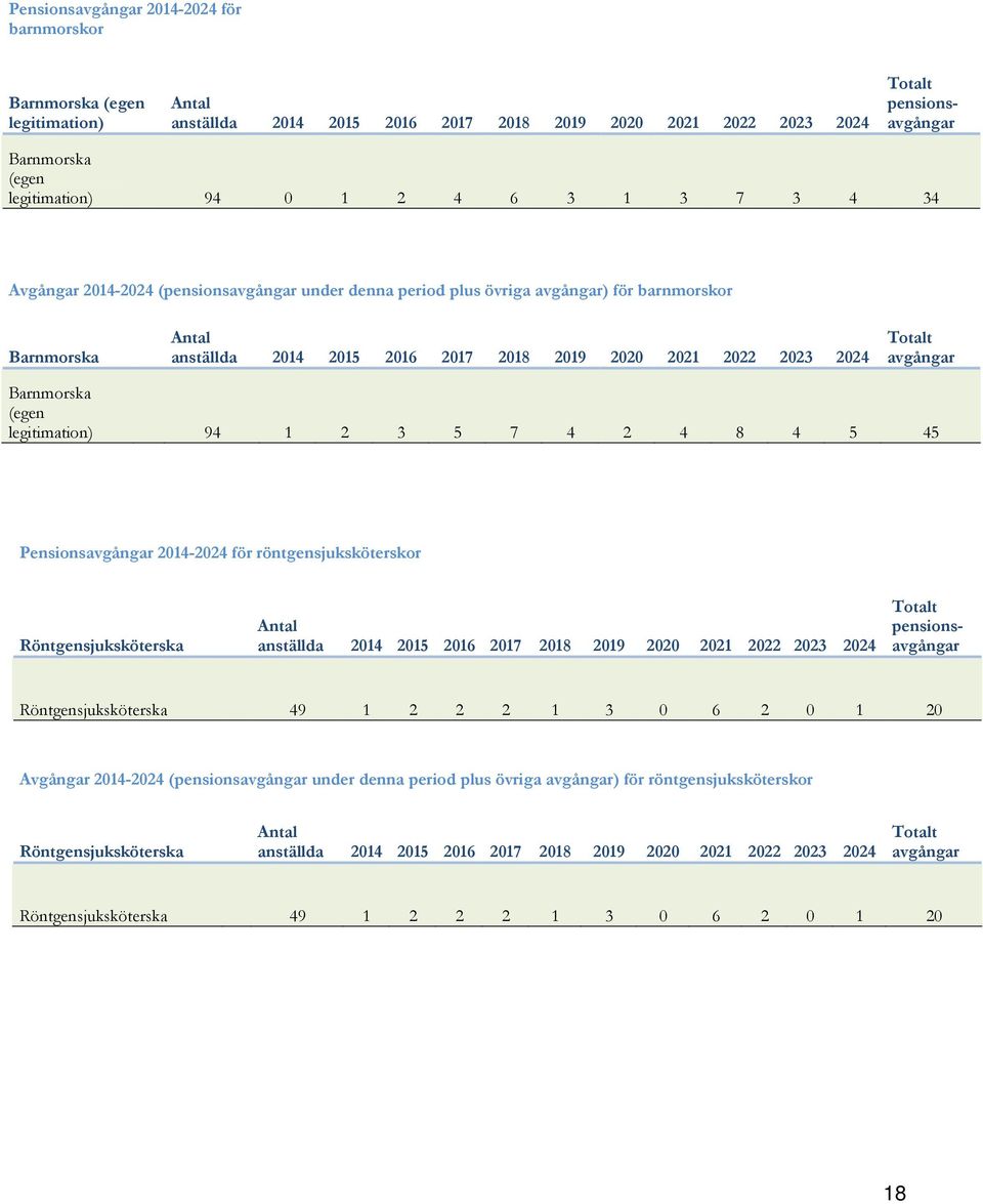 45 Pensionsavgångar 2014-2024 för röntgensjuksköterskor Röntgensjuksköterska pensionsavgångar Röntgensjuksköterska 48 49 1 2 2 2 1 3 0 6 2 0 1 20 Avgångar 2014-2024