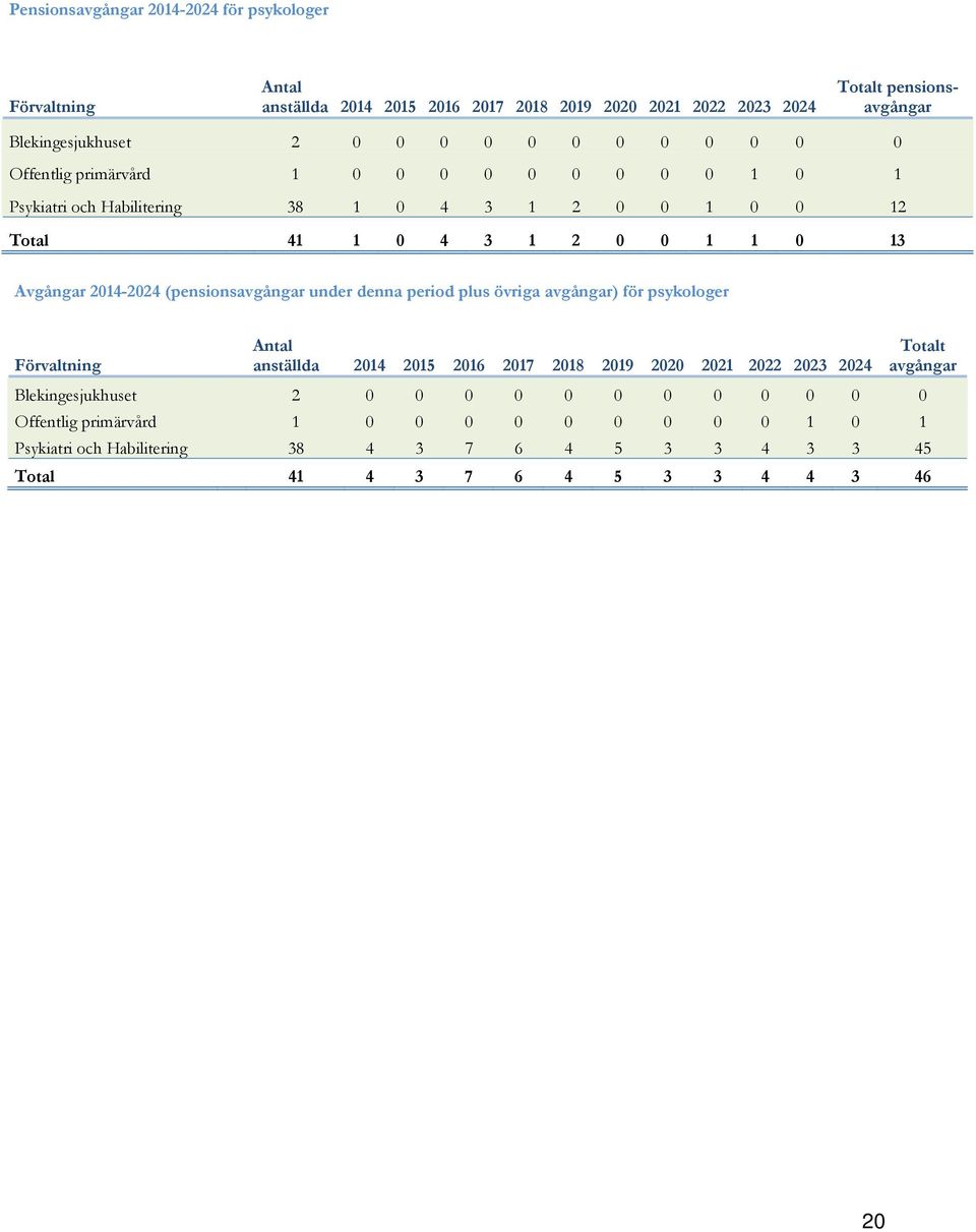 (pensionsavgångar under denna period plus övriga avgångar) för psykologer Förvaltning Blekingesjukhuset 2 2 0 0 0 0 0 0 0 0 0 0 0 0 Offentlig