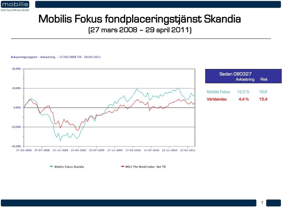 Sedan 080327 Avkastning Risk Mobilis