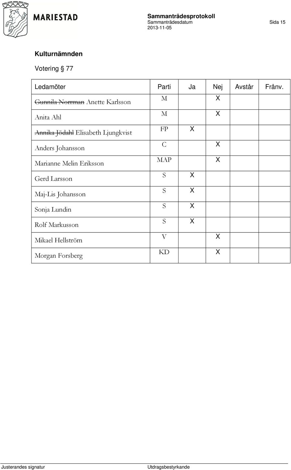 Ljungkvist FP X Anders Johansson C X Marianne Melin Eriksson MAP X Gerd Larsson S